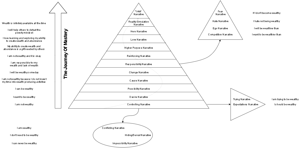 Narrative Hierarchy